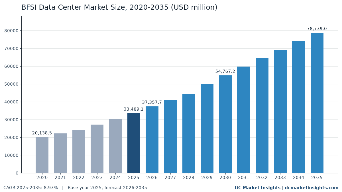 BFSI Data Center Market size 2020-2035: USD 20.14 billion in 2020, USD 33.49 billion in 2025 and USD 78.74 billion by 2035, a CAGR of 8.93% from 2025 (DC Market Insights)