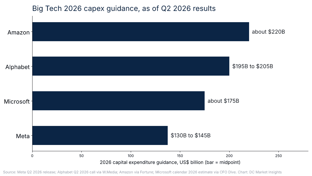 Grafico a barre: guidance sugli investimenti 2026 dopo i risultati del secondo trimestre 2026, Amazon circa 220 miliardi di dollari, Alphabet tra 195 e 205 miliardi di dollari, Microsoft circa 175 miliardi di dollari per l'anno solare 2026 e Meta tra 130 e 145 miliardi di dollari. Fonte: risultati societari tramite Fortune, W.Media e CFO Dive