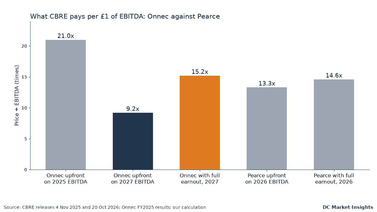 Grafico a barre del prezzo pagato per sterlina di EBITDA: Onnec prezzo iniziale 21,0x l'EBITDA 2025 e 9,2x l'EBITDA 2027, 15,2x con l'intero earnout; Pearce 13,3x prezzo iniziale e 14,6x con earnout sull'EBITDA 2026