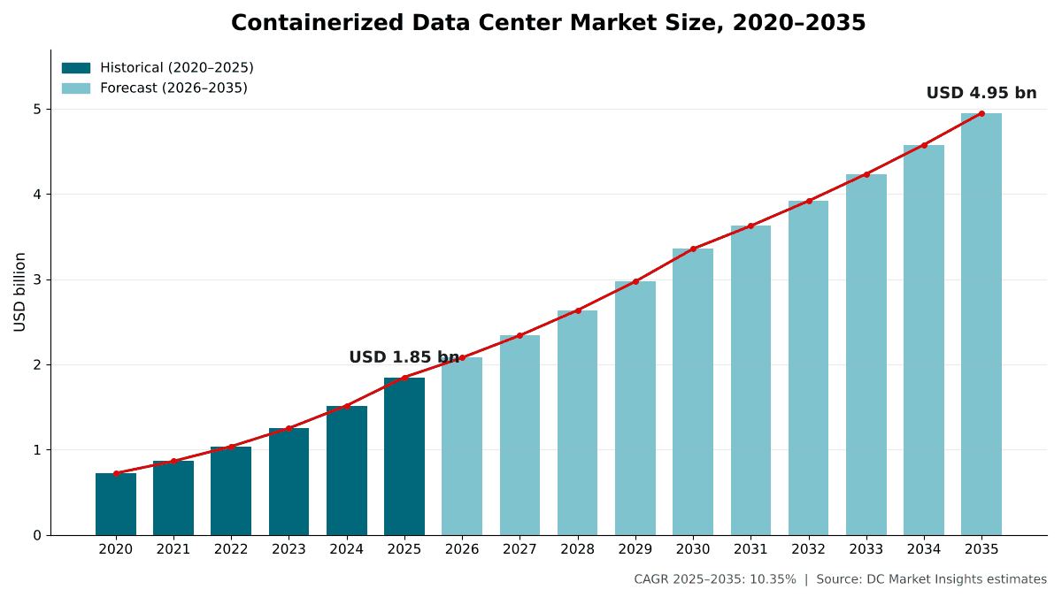 Containerized Data Center Market size, 2020 to 2035: USD 722.84 million in 2020, USD 1.85 billion in 2025 and USD 4.95 billion by 2035 at a 10.35% CAGR