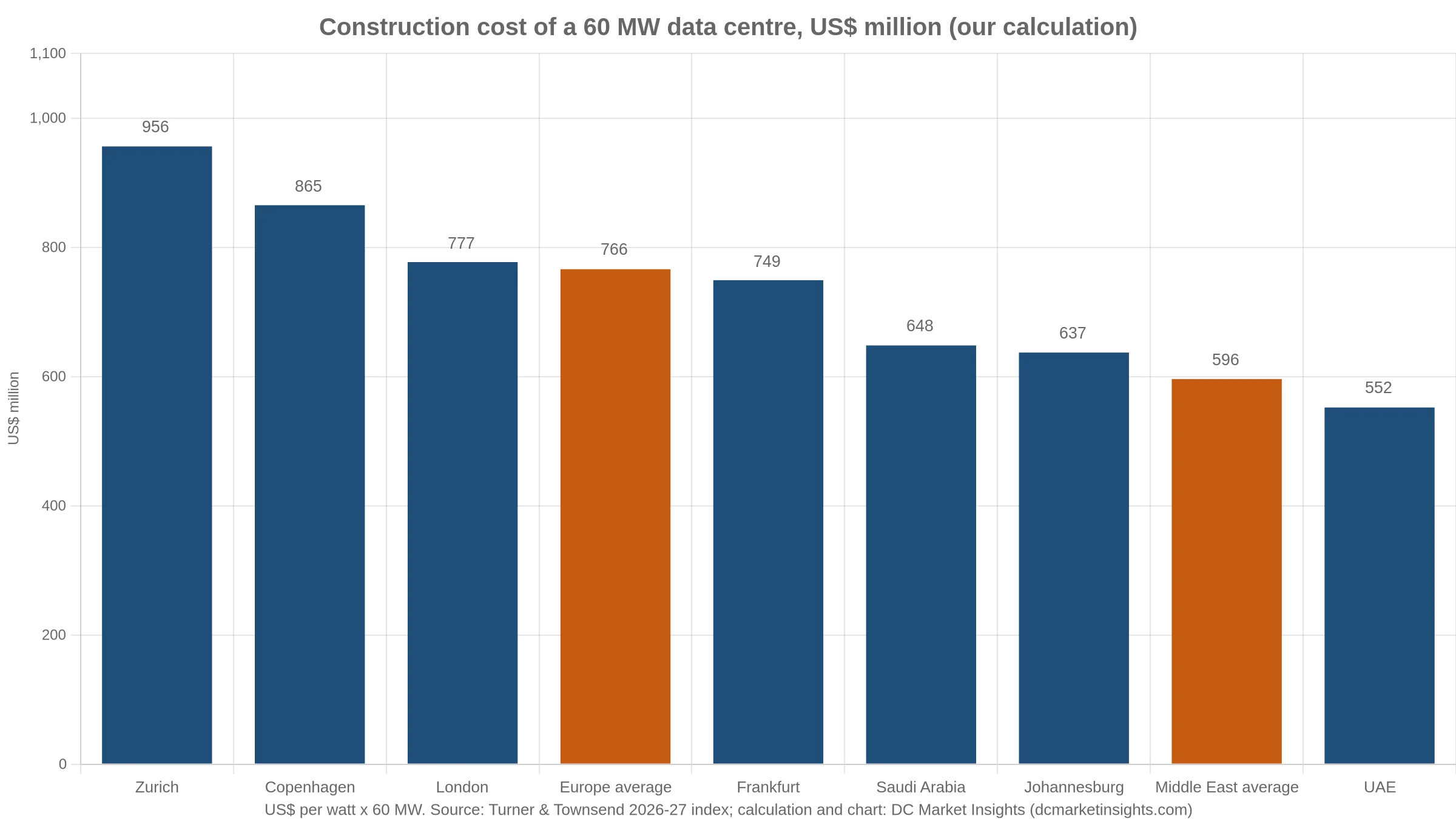 2026年の60MWデータセンター建設費の棒グラフ：チューリッヒ9億5,600万米ドル、コペンハーゲン865、ロンドン777、欧州平均766、フランクフルト749、サウジアラビア648、ヨハネスブルグ637、中東平均596、UAE 552（百万米ドル）