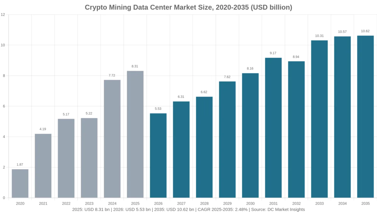 Crypto Mining Data Center Market size 2020-2035: USD 1.87 billion in 2020, USD 8.31 billion in 2025 and USD 10.62 billion in 2035, a 2.48% CAGR from 2025 (DC Market Insights estimate)
