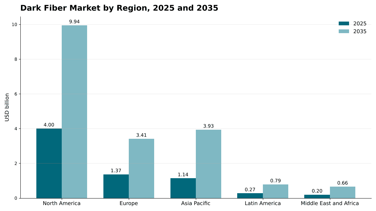 Mercato della dark fiber per regione, 2025 e 2035: Nord America da USD 4,00 miliardi a USD 9,94 miliardi; Europa da USD 1,37 miliardi a USD 3,41 miliardi; Asia Pacifico da USD 1,14 miliardi a USD 3,93 miliardi; America Latina da USD 0,27 miliardi a USD 0,79 miliardi; Medio Oriente e Africa da USD 0,20 miliardi a USD 0,66 miliardi