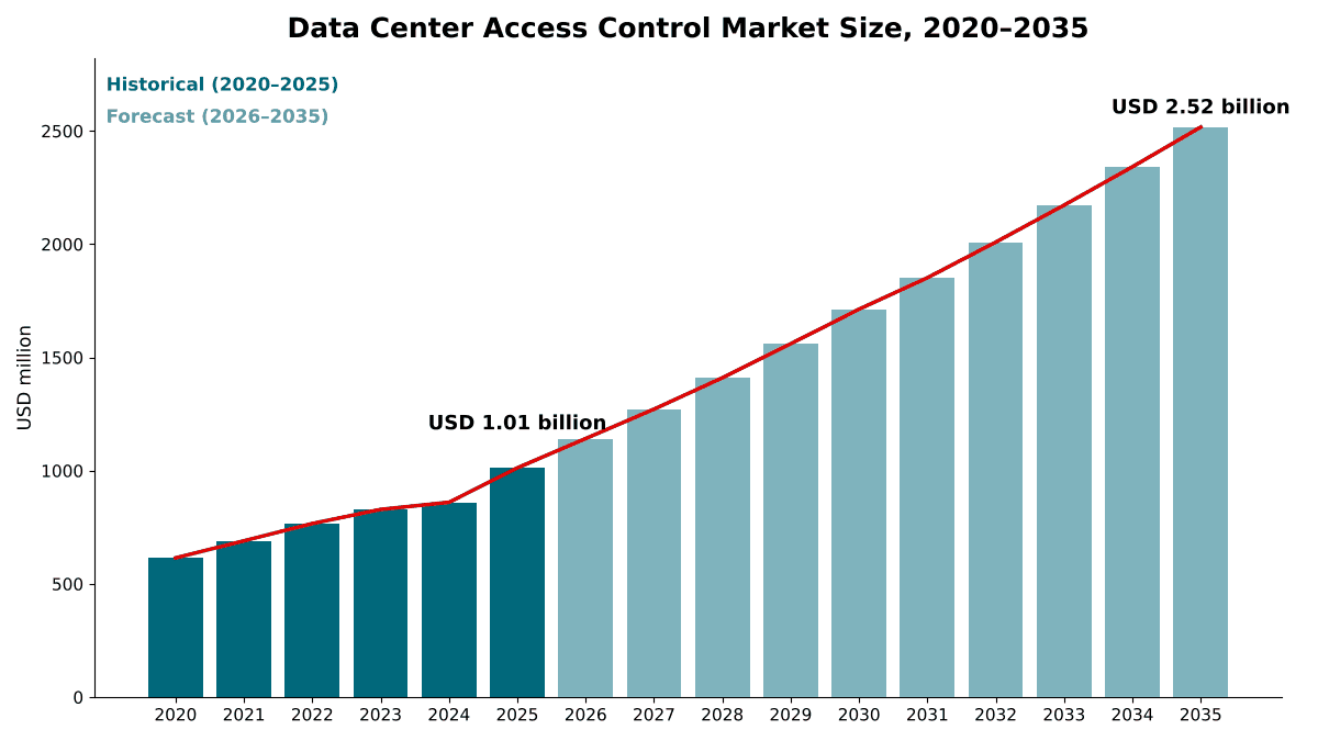 Data Center Access Control Market size, 2020 to 2035: USD 614.72 million in 2020, USD 1.01 billion in 2025 and USD 2.52 billion by 2035 at a 9.54% CAGR