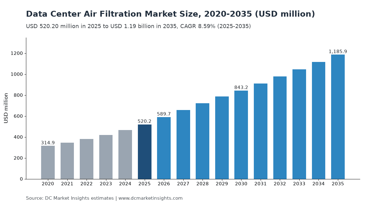 Data Center Air Filtration Market size 2020-2035: USD 314.90 million in 2020, USD 520.20 million in 2025 and USD 1.19 billion in 2035, CAGR 8.59% from 2025 (DC Market Insights)