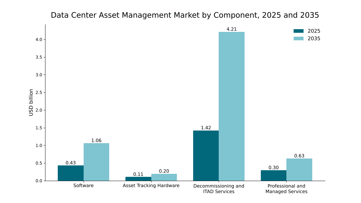 Markt für Rechenzentrums-Asset-Management nach Komponente, 2025 und 2035: Außerbetriebnahme- und ITAD-Dienstleistungen USD 1,42 Mrd. bis USD 4,21 Mrd.; Software USD 0,43 Mrd. bis USD 1,06 Mrd.; professionelle und Managed Services USD 0,30 Mrd. bis USD 0,63 Mrd.; Asset-Tracking-Hardware USD 0,11 Mrd. bis USD 0,20 Mrd.