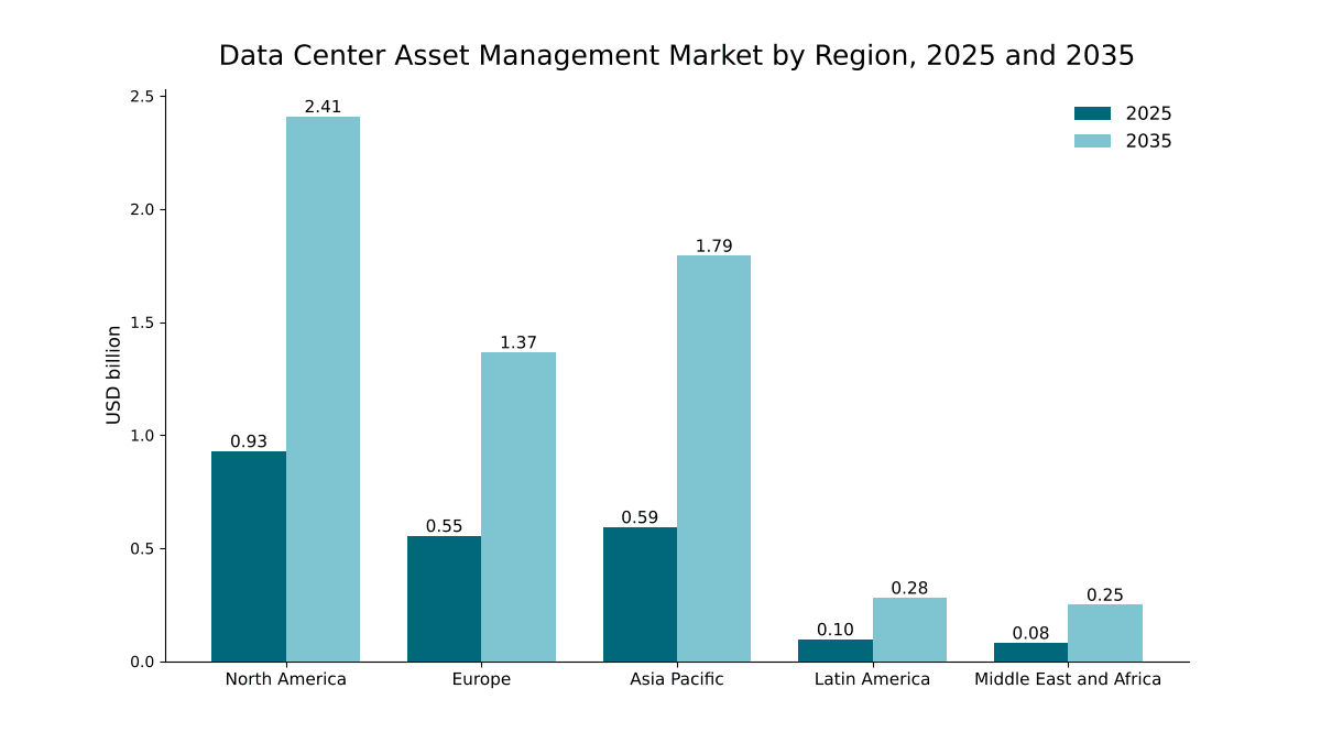 Markt für Rechenzentrums-Asset-Management nach Region, 2025 und 2035: Nordamerika USD 0,93 Mrd. bis USD 2,41 Mrd.; Asien-Pazifik USD 0,59 Mrd. bis USD 1,79 Mrd.; Europa USD 0,55 Mrd. bis USD 1,37 Mrd.; Lateinamerika USD 0,10 Mrd. bis USD 0,28 Mrd.; Naher Osten und Afrika USD 0,08 Mrd. bis USD 0,25 Mrd.