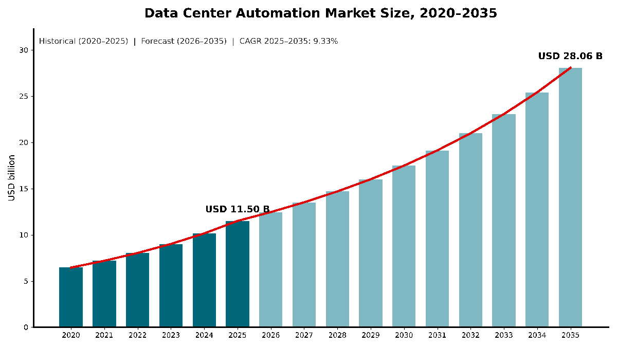 Data Center Automation Market size, 2020 to 2035: USD 6.45 billion in 2020, USD 11.50 billion in 2025 and USD 28.06 billion by 2035 at a 9.33% CAGR