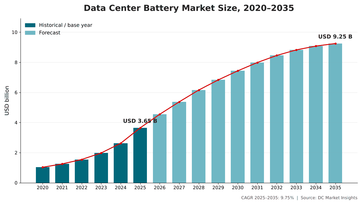 Data Center Battery Market size, 2020 to 2035: USD 1.03 billion in 2020, USD 3.65 billion in 2025 and USD 9.25 billion by 2035 at a 9.75% CAGR
