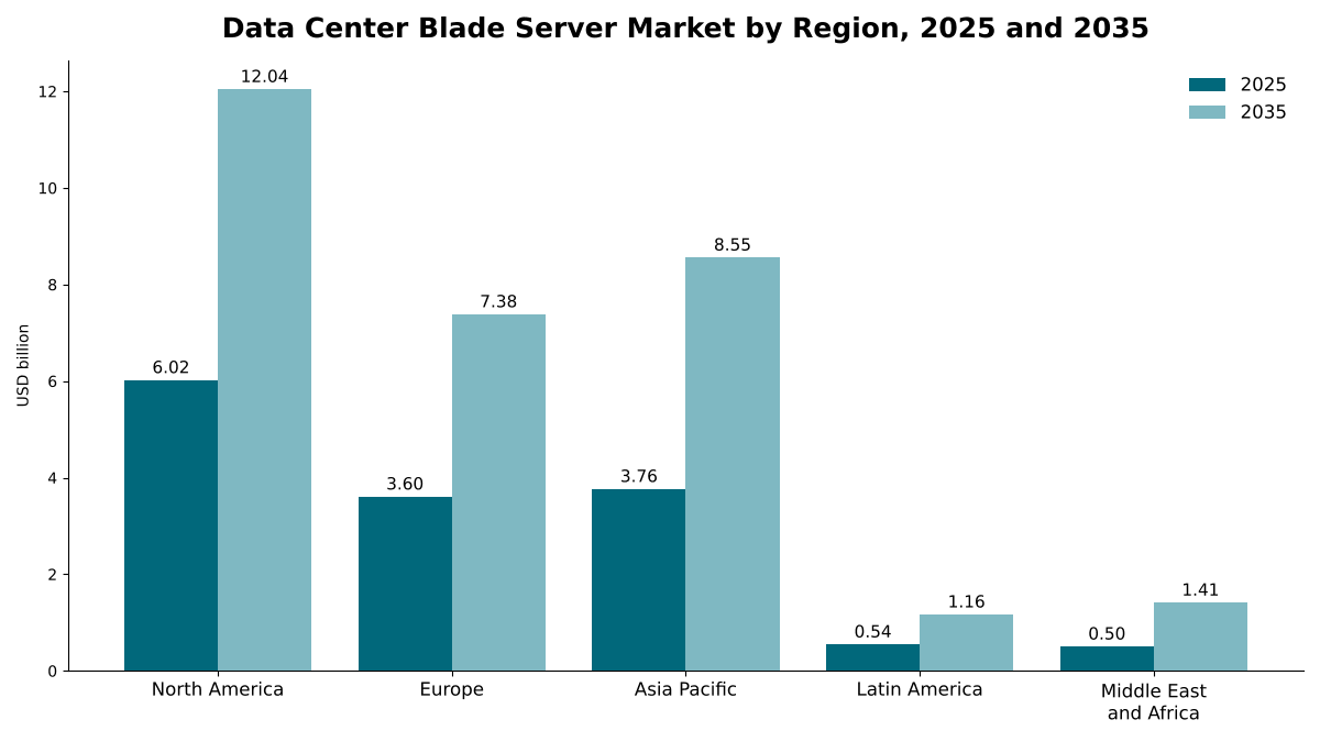 Mercato dei server blade per data center per regione, 2025 e 2035: Nord America da USD 6,02 miliardi a USD 12,04 miliardi; Asia Pacifico da USD 3,76 miliardi a USD 8,55 miliardi; Europa da USD 3,60 miliardi a USD 7,38 miliardi; America Latina da USD 0,54 miliardi a USD 1,16 miliardi; Medio Oriente e Africa da USD 0,50 miliardi a USD 1,41 miliardi