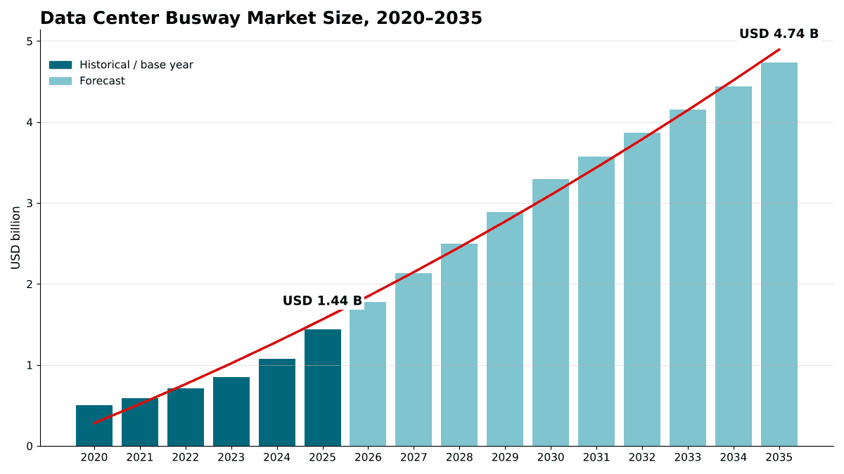 Data Center Busway Market size, 2020 to 2035: USD 499.50 million in 2020, USD 1.44 billion in 2025 and USD 4.74 billion by 2035 at a 12.65% CAGR