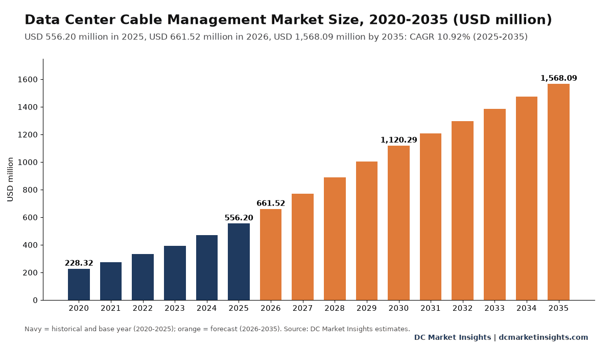 Data Center Cable Management Market size chart: USD 228.32 million in 2020, USD 556.20 million in 2025 and USD 1,568.09 million by 2035, a CAGR of 10.92% from 2025 to 2035 (DC Market Insights estimates)