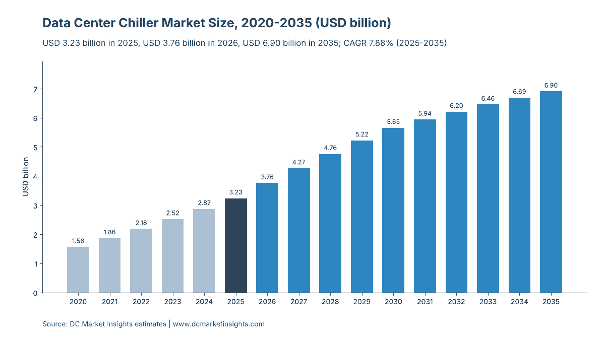 Data Center Chiller Market size 2020-2035: USD 1.56 billion in 2020, USD 3.23 billion in 2025, USD 3.76 billion in 2026 and USD 6.90 billion in 2035, a 7.88% CAGR from 2025 (DC Market Insights)