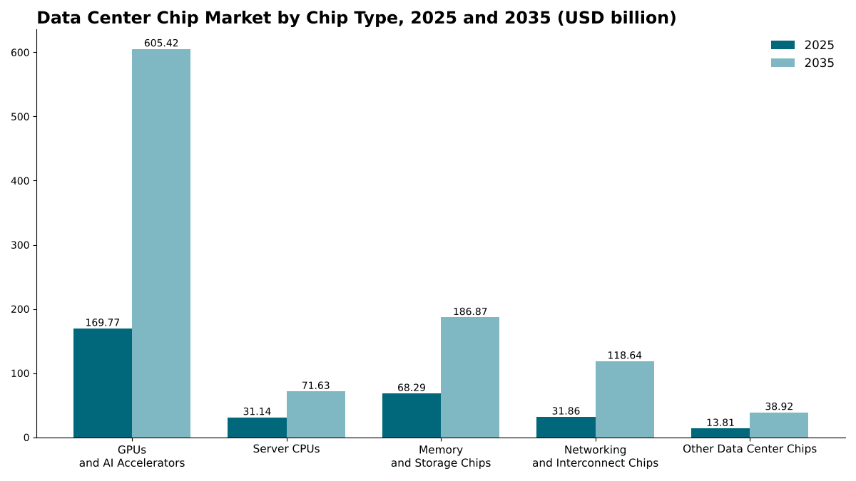 Markt für Rechenzentrums-Chips nach Chiptyp, 2025 und 2035: GPUs und KI-Beschleuniger von USD 169,77 Mrd. auf USD 605,42 Mrd.; Arbeitsspeicher- und Speicherchips von USD 68,29 Mrd. auf USD 186,87 Mrd.; Netzwerkchips von USD 31,86 Mrd. auf USD 118,64 Mrd.; Server-CPUs von USD 31,14 Mrd. auf USD 71,63 Mrd.