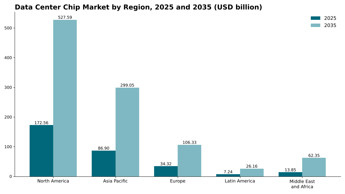 Markt für Rechenzentrums-Chips nach Region, 2025 und 2035: Nordamerika von USD 172,56 Mrd. auf USD 527,59 Mrd.; Asien-Pazifik von USD 86,90 Mrd. auf USD 299,05 Mrd.; Europa von USD 34,32 Mrd. auf USD 106,33 Mrd.; Lateinamerika von USD 7,24 Mrd. auf USD 26,16 Mrd.; Naher Osten und Afrika von USD 13,85 Mrd. auf USD 62,35 Mrd.