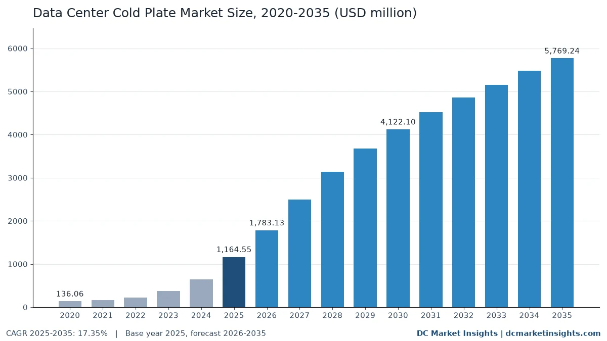 Data Center Cold Plate Market size 2020-2035: USD 136.06 million in 2020, USD 1.16 billion in 2025, USD 5.77 billion in 2035, CAGR 17.35%
