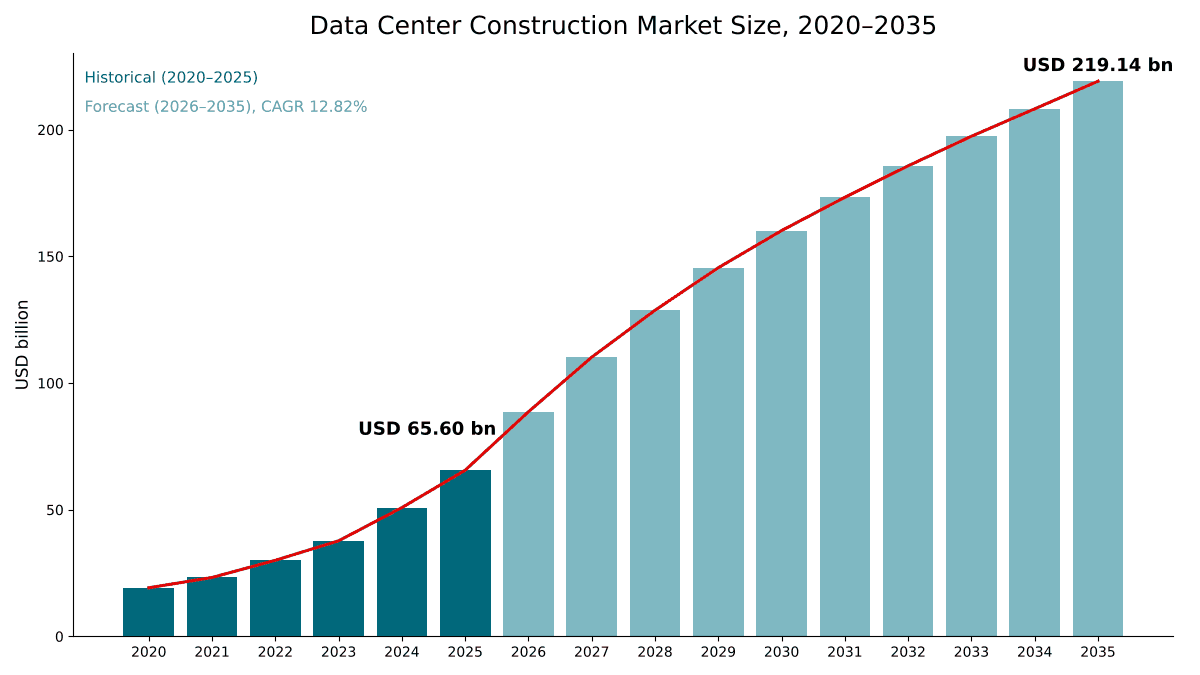 Data Center Construction Market size, 2020 to 2035: USD 19.19 billion in 2020, USD 65.60 billion in 2025 and USD 219.14 billion by 2035 at a 12.82% CAGR