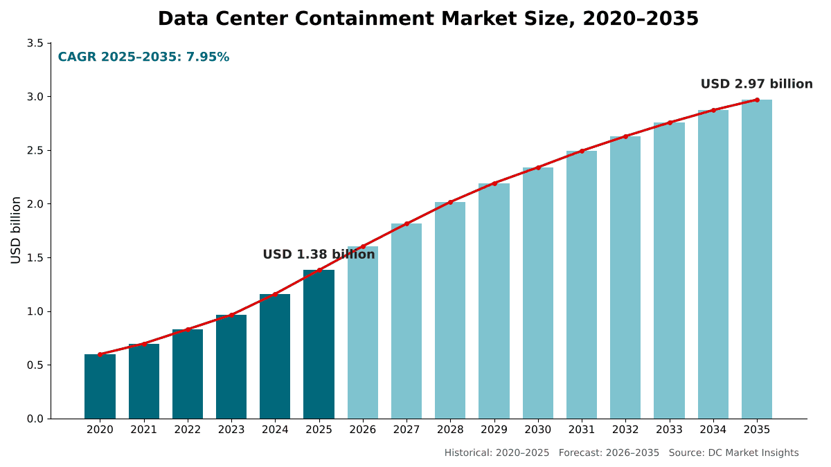 Data Center Containment Market size, 2020 to 2035: USD 597.67 million in 2020, USD 1.38 billion in 2025 and USD 2.97 billion by 2035 at a 7.95% CAGR