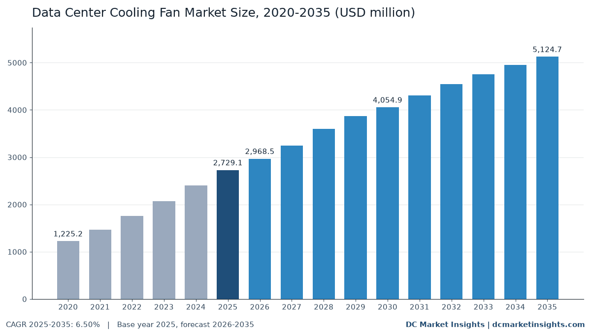 Data Center Cooling Fan Market size 2020-2035: USD 1.23 billion in 2020, USD 2.73 billion in 2025, USD 5.12 billion in 2035, CAGR 6.50%