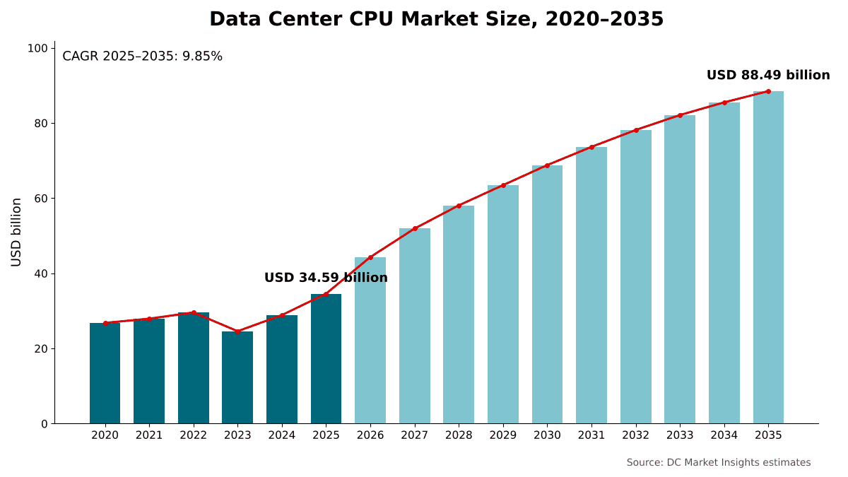 데이터센터 CPU 시장 규모, 2020년~2035년: 2020년 268.1억 달러, 2025년 345.9억 달러, 2035년까지 CAGR 9.85%로 884.9억 달러
