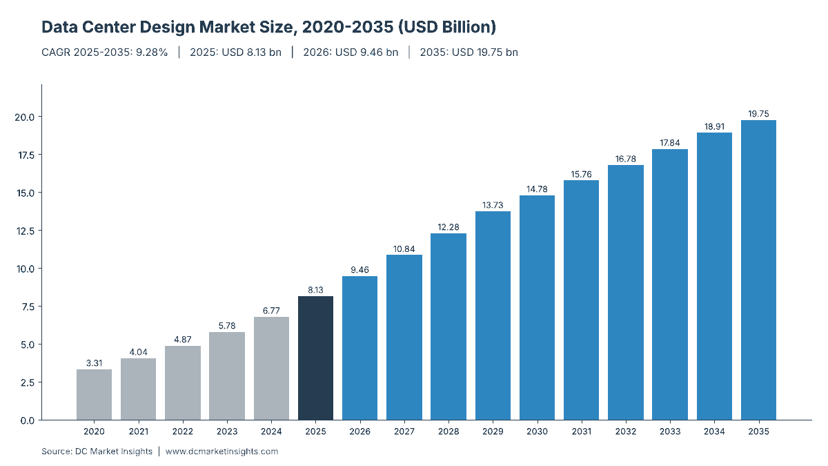 Data Center Design Market size 2020-2035: USD 3.31 billion in 2020, USD 8.13 billion in 2025, USD 9.46 billion in 2026 and USD 19.75 billion in 2035, a 9.28% CAGR from 2025 (DC Market Insights)