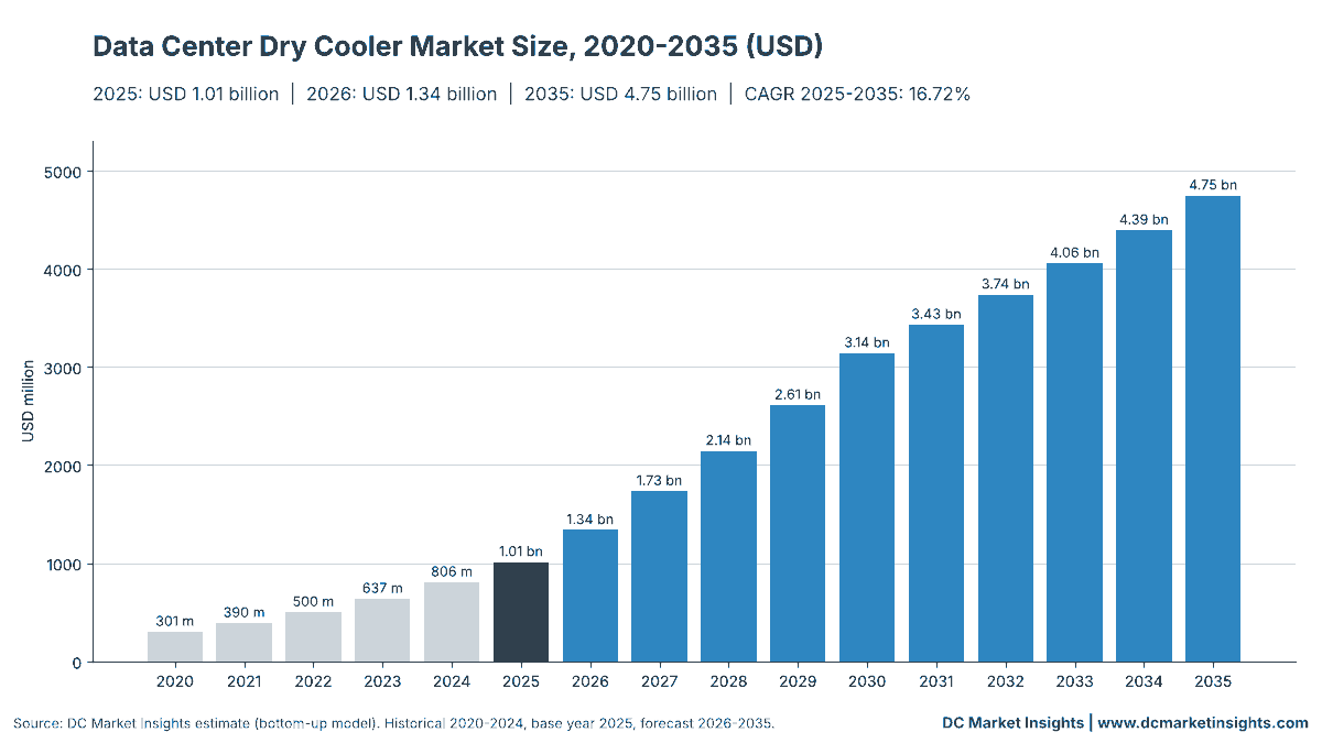 Data Center Dry Cooler Market size 2020-2035: USD 300.71 million in 2020, USD 1.01 billion in 2025, USD 1.34 billion in 2026 and USD 4.75 billion in 2035, a 16.72% CAGR from 2025 (DC Market Insights)