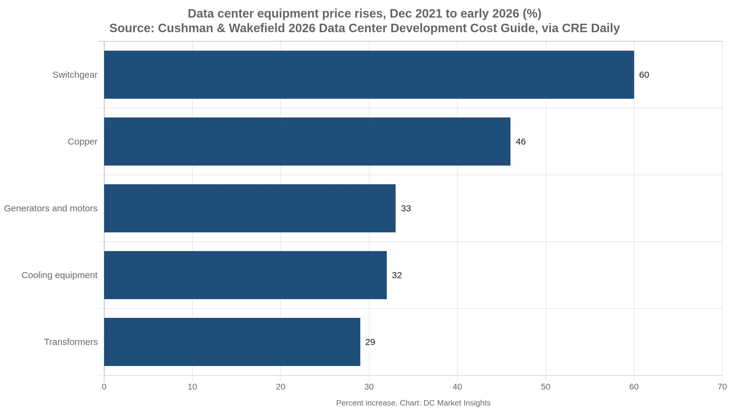 Horizontal bar chart of data center equipment price rises from December 2021 to early 2026: switchgear +60%, copper +46%, generators and motors +33%, cooling equipment +32%, transformers +29%
