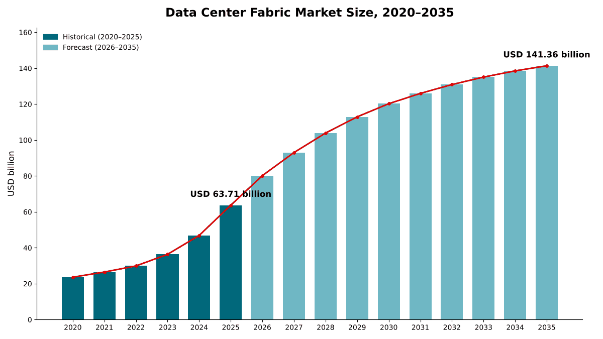Data Center Fabric Market size, 2020 to 2035: USD 23.64 billion in 2020, USD 63.71 billion in 2025 and USD 141.36 billion by 2035 at an 8.30% CAGR