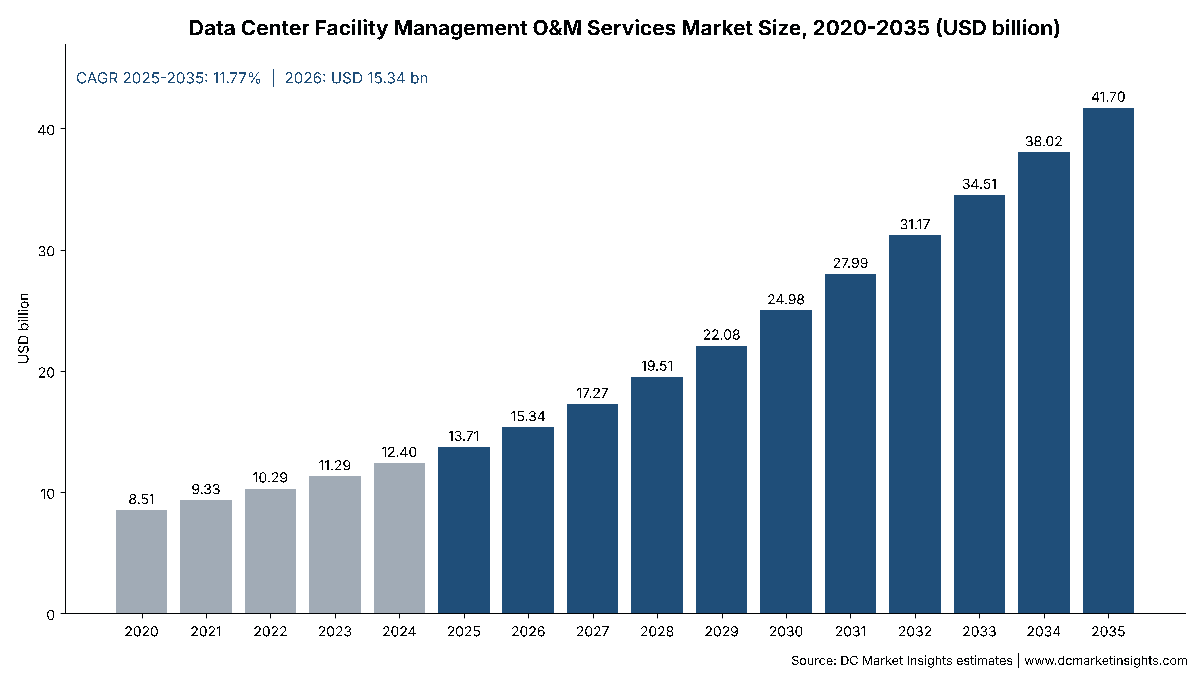 Data Center Facility Management O&M Services Market size 2020-2035: USD 8.51 billion in 2020, USD 13.71 billion in 2025, USD 15.34 billion in 2026 and USD 41.70 billion in 2035, an 11.77% CAGR from 2025 (DC Market Insights)