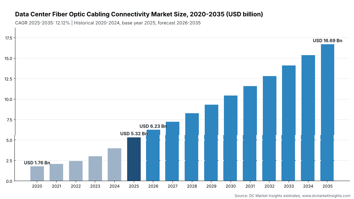 Data Center Fiber Optic Cabling Connectivity Market size, 2020 to 2035: USD 1.76 billion in 2020, USD 5.32 billion in 2025, USD 6.23 billion in 2026 and USD 16.69 billion by 2035 at a 12.12% CAGR
