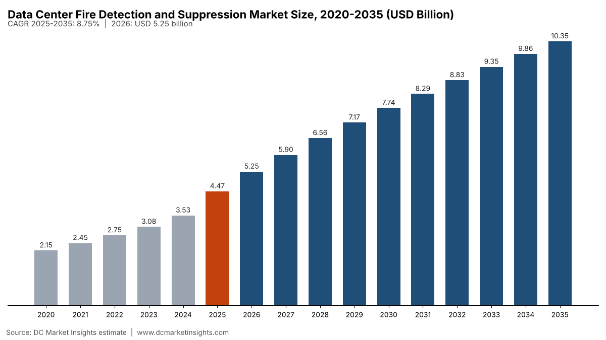 Data Center Fire Detection and Suppression Market size, 2020 to 2035: USD 2.15 billion in 2020, USD 4.47 billion in 2025, USD 5.25 billion in 2026 and USD 10.35 billion by 2035 at a 8.75% CAGR