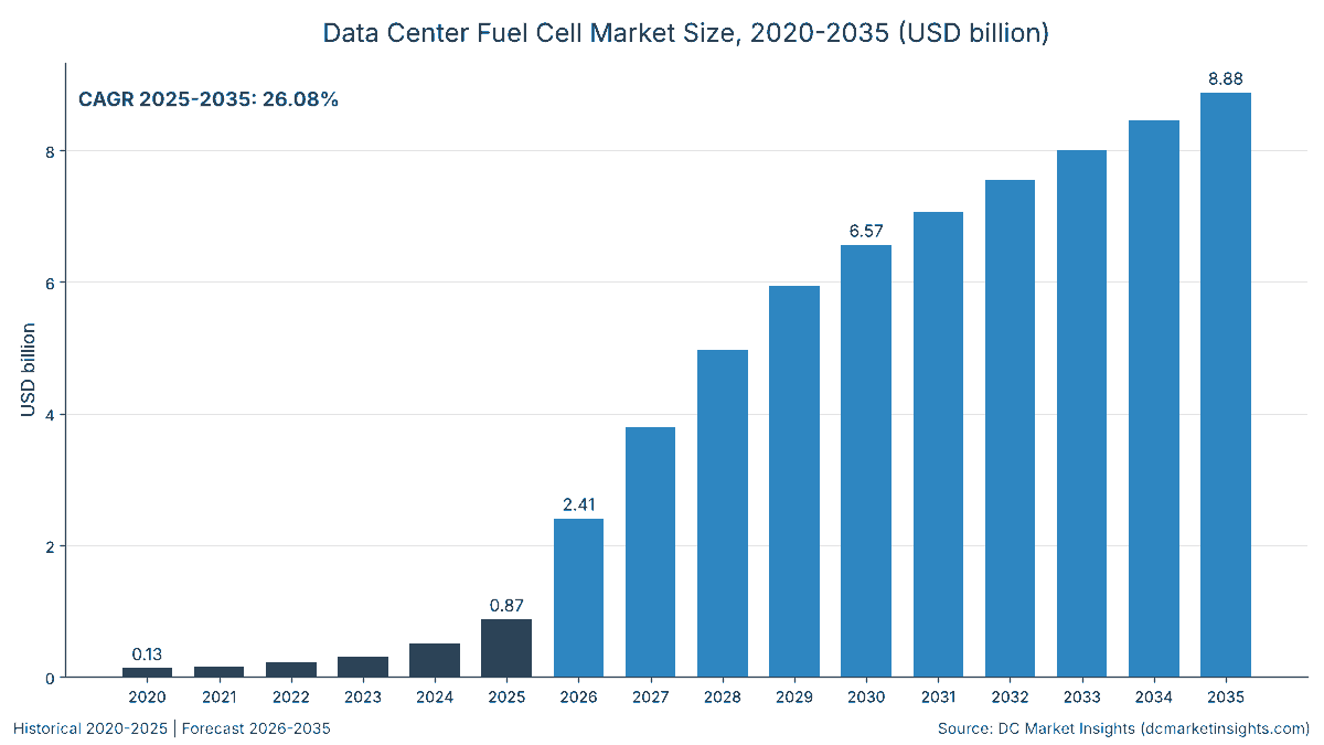 Data Center Fuel Cell Market size 2020-2035: USD 131.00 million in 2020, USD 874.50 million in 2025, USD 2.41 billion in 2026 and USD 8.88 billion in 2035, a 26.08% CAGR from 2025 (DC Market Insights)