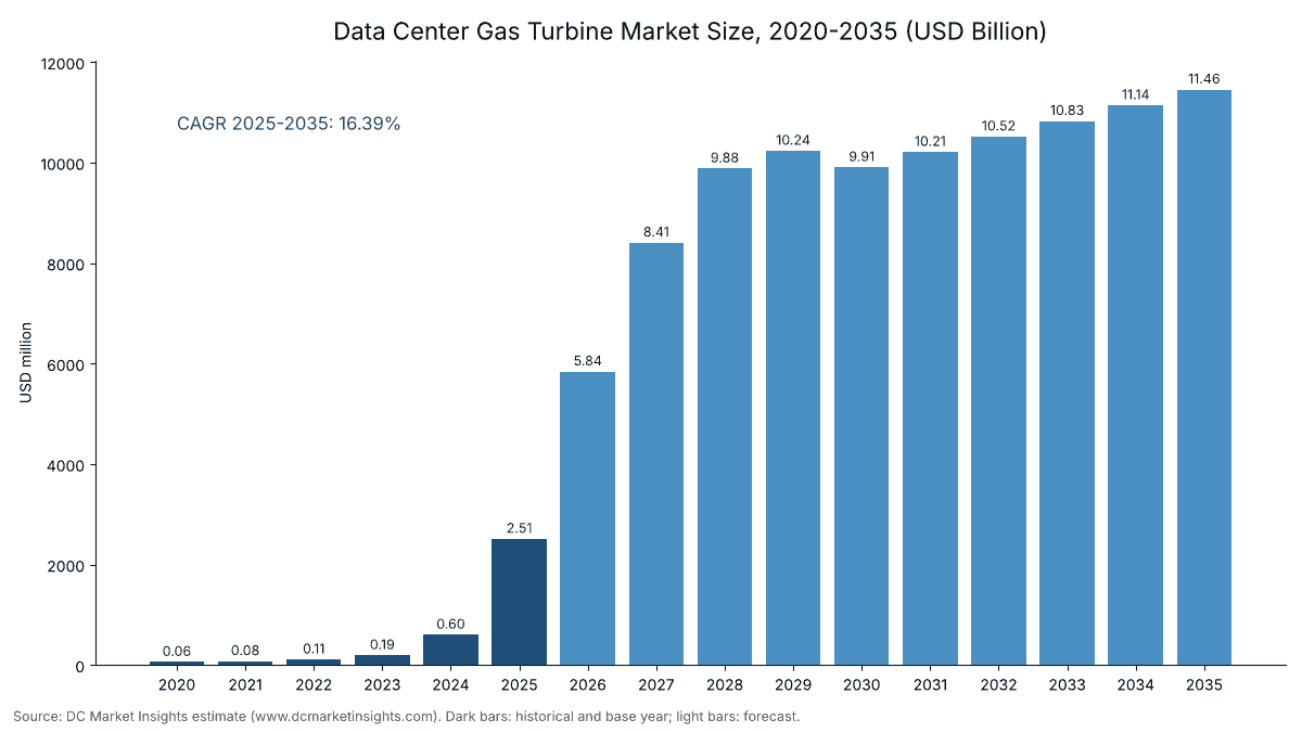 Data Center Gas Turbine Market size 2020-2035: USD 60.50 million in 2020, USD 2.51 billion in 2025, USD 5.84 billion in 2026 and USD 11.46 billion in 2035, a 16.39% CAGR from 2025 (DC Market Insights)