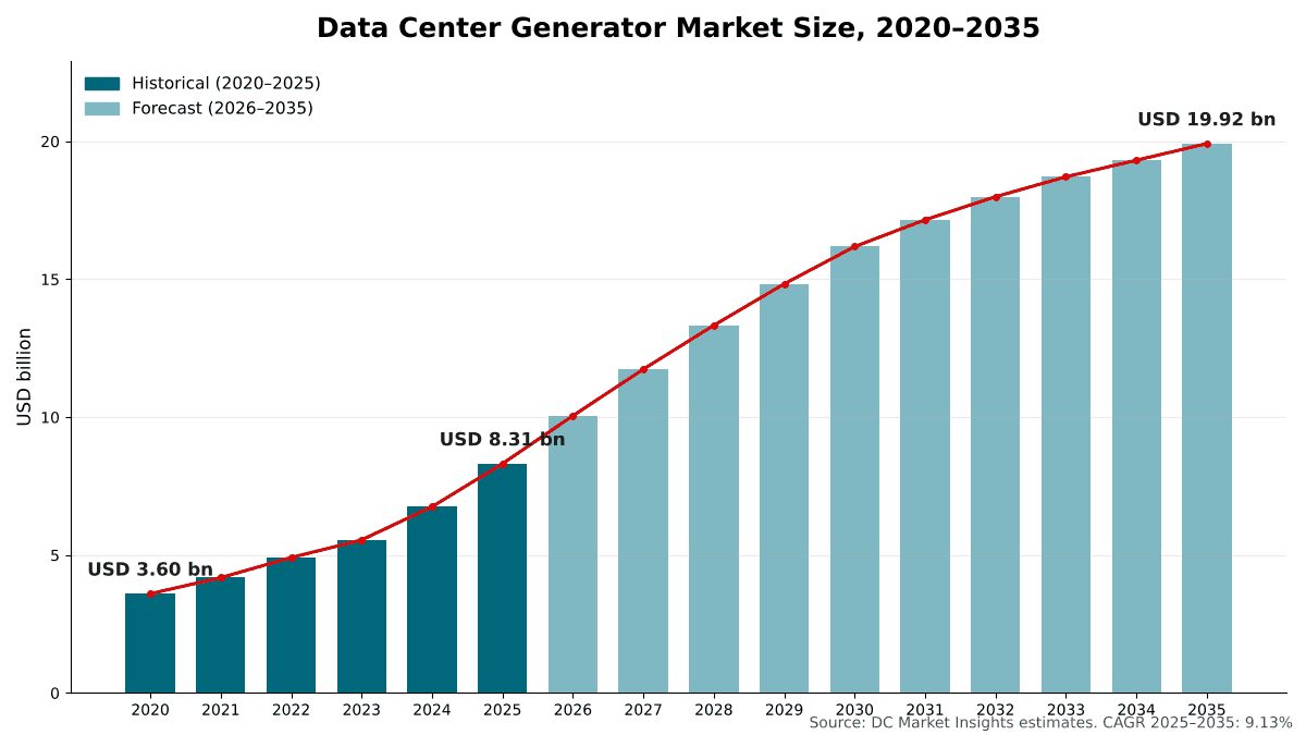 Data Center Generator Market size, 2020 to 2035: USD 3.60 billion in 2020, USD 8.31 billion in 2025 and USD 19.92 billion by 2035 at a 9.13% CAGR