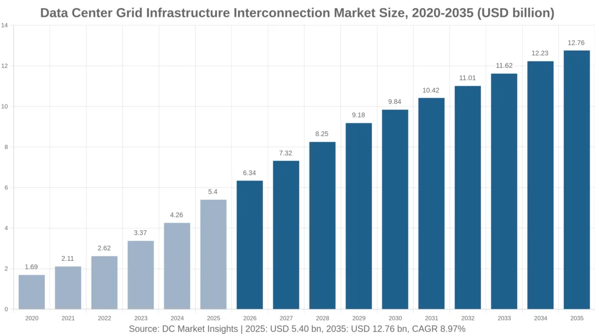 Data Center Grid Infrastructure Interconnection Market size 2020-2035: USD 1.69 billion in 2020, USD 5.40 billion in 2025, USD 12.76 billion by 2035, CAGR 8.97% from 2025 (DC Market Insights)