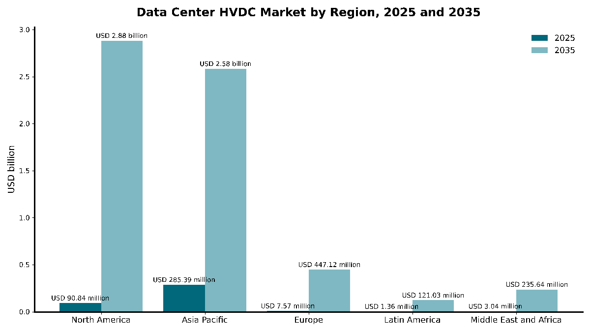 データセンター高電圧直流（HVDC）市場の地域別規模、2025年および2035年：アジア太平洋 2.85億米ドルから25.8億米ドル、北米 9,084万米ドルから28.8億米ドル、欧州 757万米ドルから4.47億米ドル、中東・アフリカ 304万米ドルから2.36億米ドル、ラテンアメリカ 136万米ドルから1.21億米ドル