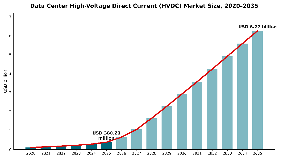 データセンター高電圧直流（HVDC）市場規模、2020年から2035年：2020年に1.11億米ドル、2025年に3.88億米ドル、2035年までに62.7億米ドル（CAGR 32.07%）