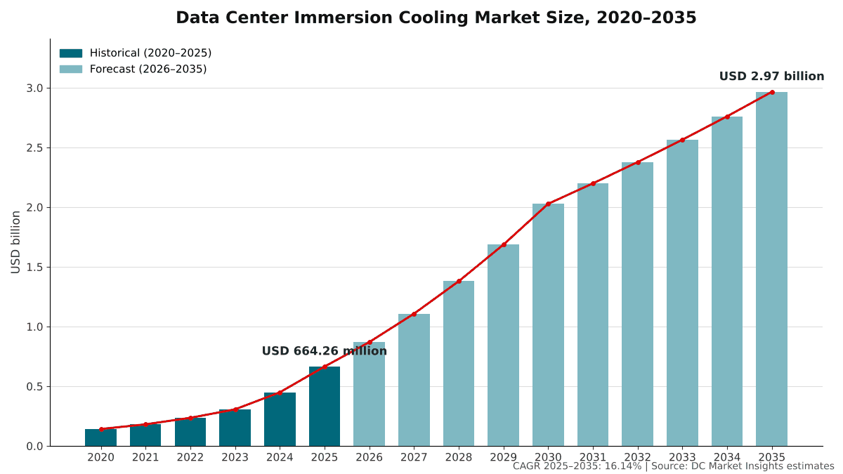Größe des Markts für Immersionskühlung in Rechenzentren, 2020 bis 2035: USD 141,52 Mio. im Jahr 2020, USD 664,26 Mio. im Jahr 2025 und USD 2,97 Mrd. bis 2035 bei einer CAGR von 16,14 %
