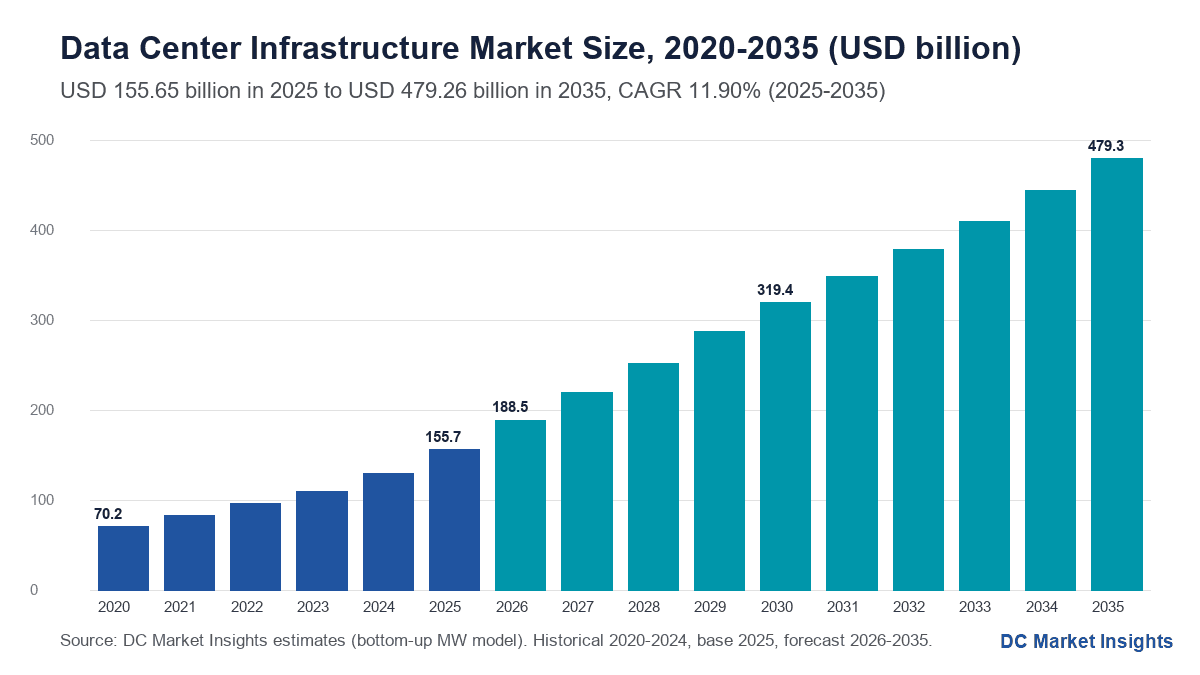 データセンターインフラ市場規模 2020-2035年:2020年701億6,000万米ドル、2025年1,556億5,000万米ドル、2035年4,792億6,000万米ドル、2025年からのCAGR 11.90%(DC Market Insights)