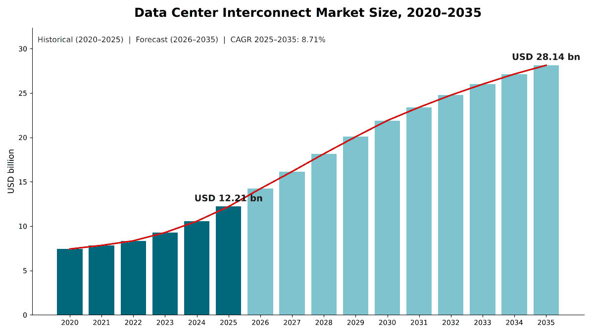 Dimensione del mercato dell'interconnessione dei data center, dal 2020 al 2035: USD 7,43 miliardi nel 2020, USD 12,21 miliardi nel 2025 e USD 28,14 miliardi entro il 2035 con un CAGR dell'8,71%