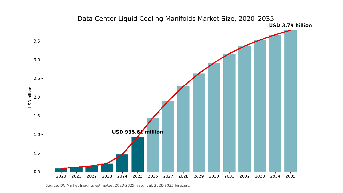 데이터센터 액체 냉각 매니폴드 시장 규모, 2020년~2035년: 2020년 8,892만 달러, 2025년 9.36억 달러, CAGR 15.01%로 2035년까지 37.9억 달러