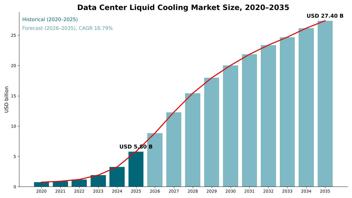 Data Center Liquid Cooling Market size, 2020 to 2035: USD 736.26 million in 2020, USD 5.80 billion in 2025 and USD 27.40 billion by 2035 at a 16.79% CAGR