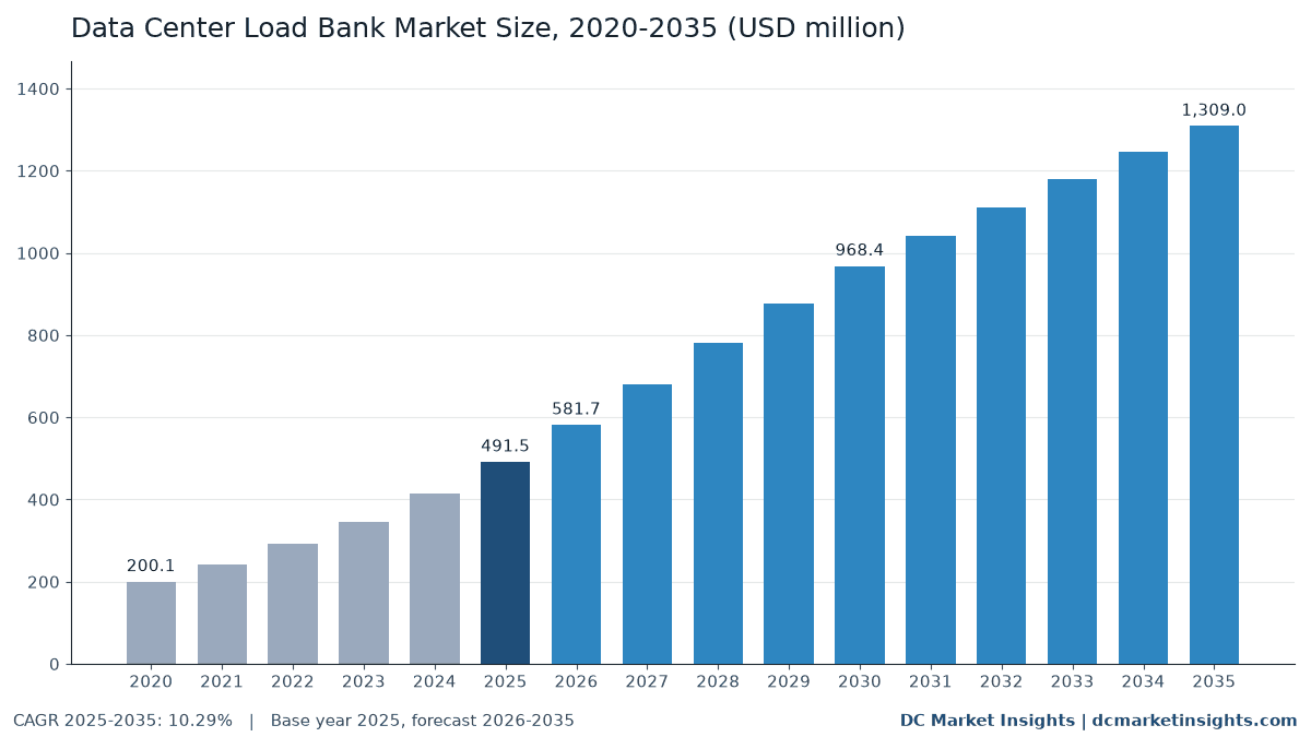 Data Center Load Bank Market size 2020-2035: USD 200.10 million in 2020, USD 491.52 million in 2025, USD 1,308.97 million in 2035, CAGR 10.29% from 2025 (DC Market Insights)