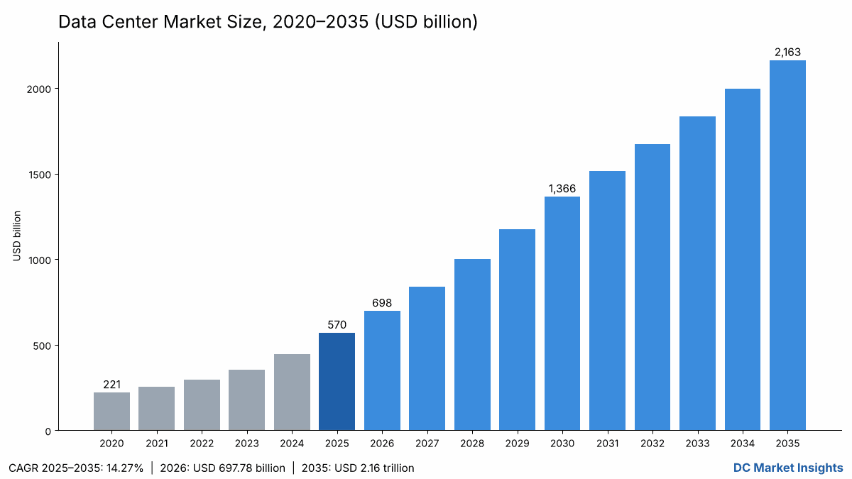 Data Center Market size 2020 to 2035: USD 220.83 billion in 2020, USD 570.04 billion in 2025, USD 697.78 billion in 2026 and USD 2.16 trillion in 2035, a 14.27% CAGR from 2025