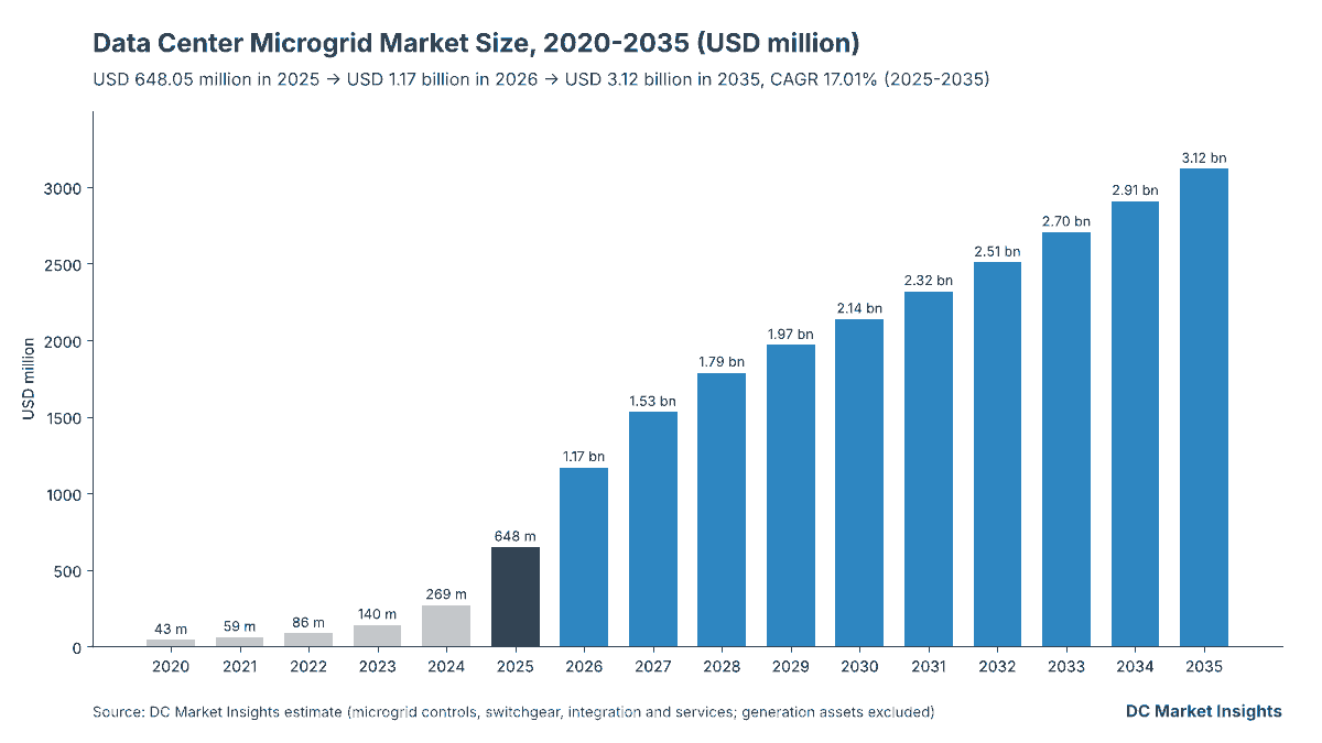 Data Center Microgrid Market size 2020-2035: USD 42.75 million in 2020, USD 648.05 million in 2025, USD 1.17 billion in 2026 and USD 3.12 billion in 2035, a 17.01% CAGR from 2025 (DC Market Insights)
