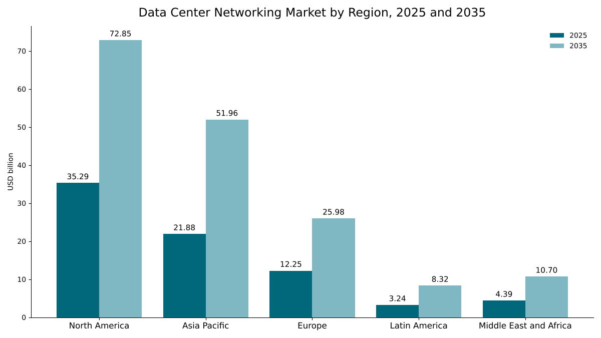 Markt für Rechenzentrumsnetzwerke nach Region, 2025 und 2035: Nordamerika USD 35,29 Mrd. auf USD 72,85 Mrd.; Asien-Pazifik USD 21,88 Mrd. auf USD 51,96 Mrd.; Europa USD 12,25 Mrd. auf USD 25,98 Mrd.; Naher Osten und Afrika USD 4,39 Mrd. auf USD 10,70 Mrd.; Lateinamerika USD 3,24 Mrd. auf USD 8,32 Mrd.