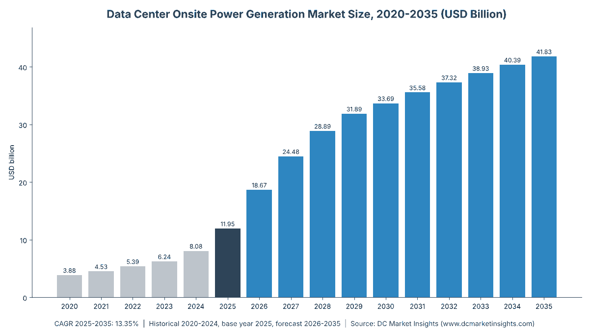 Data Center Onsite Power Generation Market size 2020-2035: USD 3.88 billion in 2020, USD 11.95 billion in 2025, USD 18.67 billion in 2026 and USD 41.83 billion in 2035, a 13.35% CAGR from 2025 (DC Market Insights)