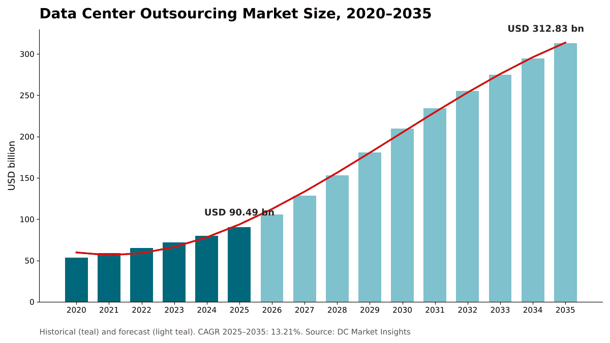 Data Center Outsourcing Market size, 2020 to 2035: USD 53.30 billion in 2020, USD 90.49 billion in 2025 and USD 312.83 billion by 2035 at a 13.21% CAGR