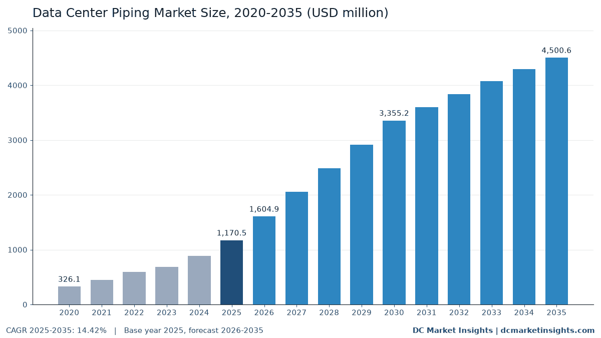 Data Center Piping Market size 2020-2035: USD 0.33 billion in 2020, USD 1.17 billion in 2025, USD 4.50 billion in 2035, CAGR 14.42%
