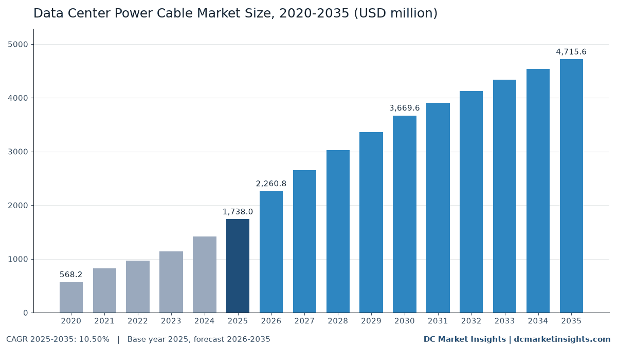 Data Center Power Cable Market size 2020-2035: USD 568.20 million in 2020, USD 1,738.00 million in 2025, USD 4,715.62 million in 2035, CAGR 10.50% from 2025 (DC Market Insights)